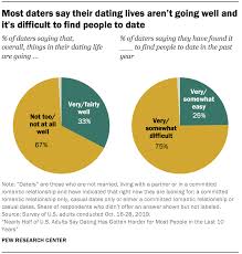 Ask any questions that will help you decide if you want to meet this individual in person or not. Americans Views On Dating And Relationships Pew Research Center