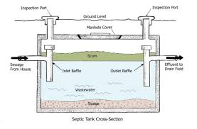Generally, there are two lids in the case of large. How A Septic System Works And Common Problems