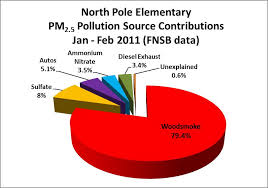 Pm 2 5 Source Apportionment Clean Air Fairbanks