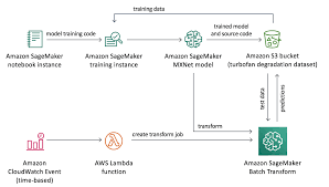 Preventive maintenance (also called preventative maintenance) is a systematic approach to building operations that preventive maintenance emphasizes regularly scheduled maintenance tasks. Predictive Maintenance Using Machine Learning Implementations Aws Solutions