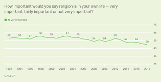 religion gallup historical trends