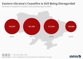 A ceasefire is an arrangement in which countries or groups of people that are fighting. Chart Eastern Ukraine S Ceasefire Is Still Being Disregarded Statista