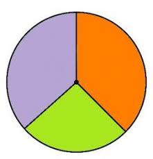 how to work out the angles to create a pie chart use this