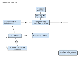 Communication Flow Chart Information Technology Wiki Mu