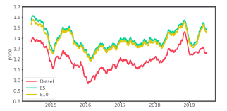 Auf benzinpreis.de finden sie aktuelle benzinpreise aller tankstellen in deutschland, zahlreiche statistiken zu preisschwankungen, den besten tageszeiten und wochentagen um zu tanken und. Wie Sich Die Benzinpreise In Deutschland Entwickeln Germany