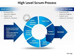 High Level Scrum Process Powerpoint Templates Ppt