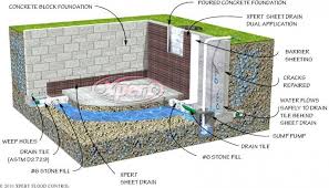 How To Waterproof A Stone Foundation Wall From The Inside Pirate4x4 Com 4x4 And Off Road Forum Drain Tile Waterproofing Basement Concrete Retaining Walls