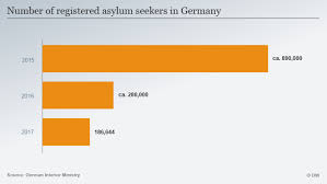 Germany S Immigration Offices Lack Technology To Scan And