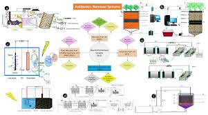 Raw water will go through a screening process at the intake to separate physical materials such as wood, sand, grass and etc. Removal Of Antibiotics From Wastewater And Its Problematic Effects On Microbial Communities By Bioelectrochemical Technology Current Knowledge And Future Perspectives