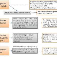 Have not been seriously addressed, thus more empirical. Pdf Disaster Management Support Model For Malaysia