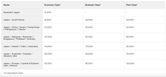 How To Book Ana Flights With Virgin Atlantic Flying Club Miles