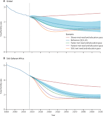 This indicator is measured in terms of annual growth rate and in thousands of people. Fertility Mortality Migration And Population Scenarios For 195 Countries And Territories From 2017 To 2100 A Forecasting Analysis For The Global Burden Of Disease Study The Lancet