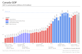 Canada Gdp Data And Charts 1980 2020 Mgm Research