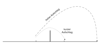 Der aufschlag gilt im badminton als einer der schwierigsten schläge, da die spieler einerseits versuchen, schon mit diesem ersten schlag einen vorteil zu erlangen und andererseits wie bei keinem anderen schlag eine vielzahl von begrenzenden regeln beachten müssen, damit sie selbst keinen fehler machen. Badminton Aufschlage Bilder Tibs At