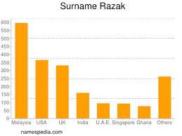 Find and follow posts tagged zizan razak on tumblr. Razak Names Encyclopedia