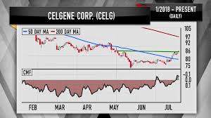 Cramers Charts Gilead And Celgenes Stocks May Have More