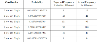 The Great Lottery Misconception Lotterycodex Winning Lottery Numbers Lottery Lottery Numbers