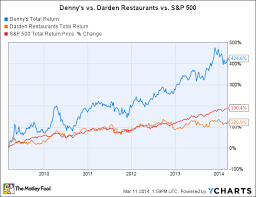 Dennys Is Leaving Olive Garden And Red Lobster In The Dust