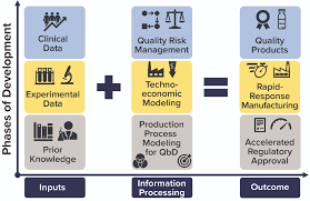 The advantages of mrna vaccines. Modeling Framework For Vaccine Production Bioprocess Internationalbioprocess International