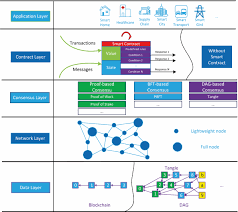Since each user case is different, it's impossible to tell in general which service. Applications Of Distributed Ledger Technologies To The Internet Of Things A Survey