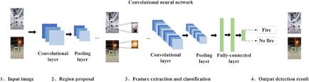 These are sensors that more suitable to your needs and to your home or company: Image Fire Detection Algorithms Based On Convolutional Neural Networks Sciencedirect