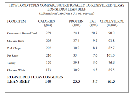 Longhorn Beef