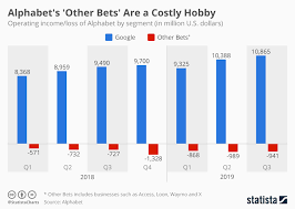 chart alphabets other bets are a costly hobby statista