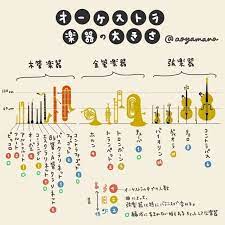 オーケストラの楽器と音域 や ジャズの楽器と音域 、 ポップスの楽器と音域 もご覧ください。. ã‚ªãƒ¼ã‚±ã‚¹ãƒˆãƒ©ã®æ¥½å™¨ã®å¤§ãã• Aoyamana Note