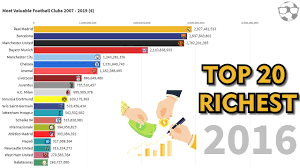 The top 20 most valuable football teams in the world are worth an average of £1.69 billion. Richest Football Clubs Top 20 Most Valuable Football Clubs 2007 2019 Youtube
