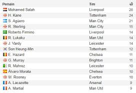 Maybe you would like to learn more about one of these? Hasil Liga Inggris Minggu 18 3 Klasemen Dan Top Skor Sementara Bolalob Com