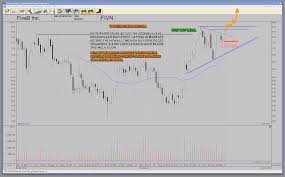 Powerful Pattern Pressure Chart Setup How To Trade Fivn
