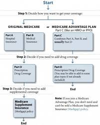 The Medicare Journey A Caregivers Guide To Helping Family