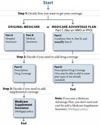 the medicare journey a caregivers guide to helping family