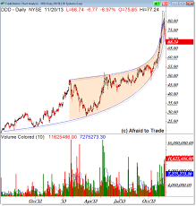 3d Ddd Gives Another Example Of The Risky Parabolic Arc