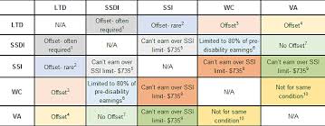 disability offsets with two sources of disability income