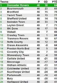 Peterborough have been undefeated in their last 4 away matches. Final Day Drama In League One And Two Fans Dressed As Pharoahs Bugs Bunny Super Mario Daily Mail Online