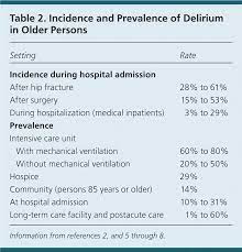 Delirium In Older Persons Evaluation And Management American Family Physician