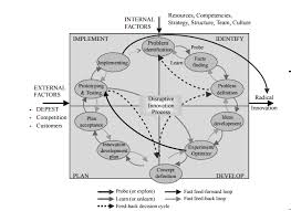 Disruptive Innovation With Images Disruptive Innovation Design Thinking Process