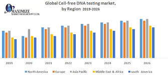 If you manage dna tests for other people, you must get their express permission first before adding their dna information to their profiles. Global Cell Free Dna Testing Market Industry Analysis And Forecast 2026