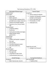 The Federalists Vs Anti Federalist Chart The Federalists