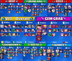 Keep those rankings in mind whenever you want to find the next brawler to use in your matches. Tier List V13 By Kairostime Brawlstars