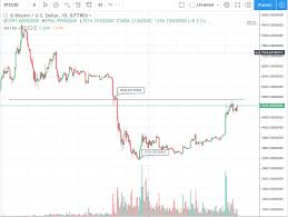 In general, crypto investors are seeing broadly bullish sentiment take hold today. Xrp Is Not Moving Up Many People Are Asking About Why Xrp Is By Mr Turquoise Medium