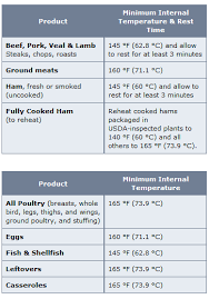 U S Fda Safe Minimum Internal Temp Chart Kitchen Techniques Cooking Tips Good To Know