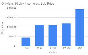 Search onlyfans accounts by country, city, genre and find the best content creators, free trials our artificial intelligence system classifies profiles taking into account votes, visits and earnings. Aella On Twitter The Average Onlyfans Income Of Girls Over The Past 30 Days By How High They Set Their Monthly Subscription Price