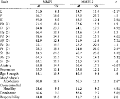 Check spelling or type a new query. Mean T Test Differences In V M N And Clinical Scale T Scores Across Download Table