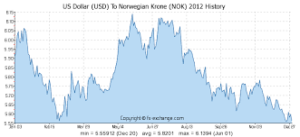 Us Dollar Usd To Norwegian Krone Nok History Foreign