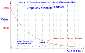 Using Algebra To Predict Your Cars Future Value