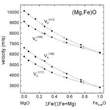 Single Crystal Compressional V P And Shear Wave V S