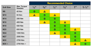 two things to take into account when buying an air impact