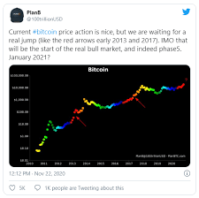 Is around the 2021 average price of $44,000 to march 25.. Top 10 Bitcoin Price Prediction Charts For Bitcoin 2021
